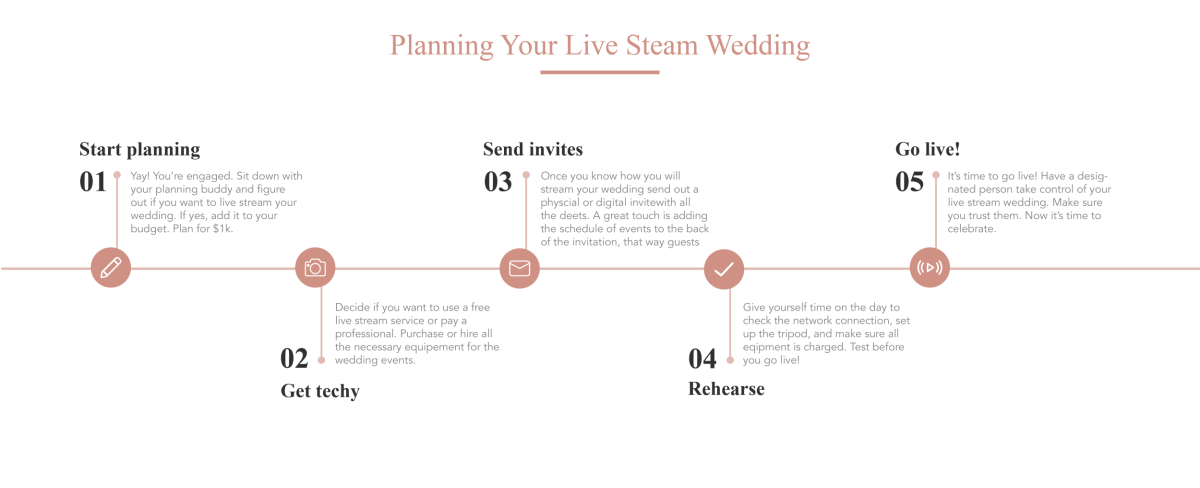 5 step timeline for a wedding live stream.